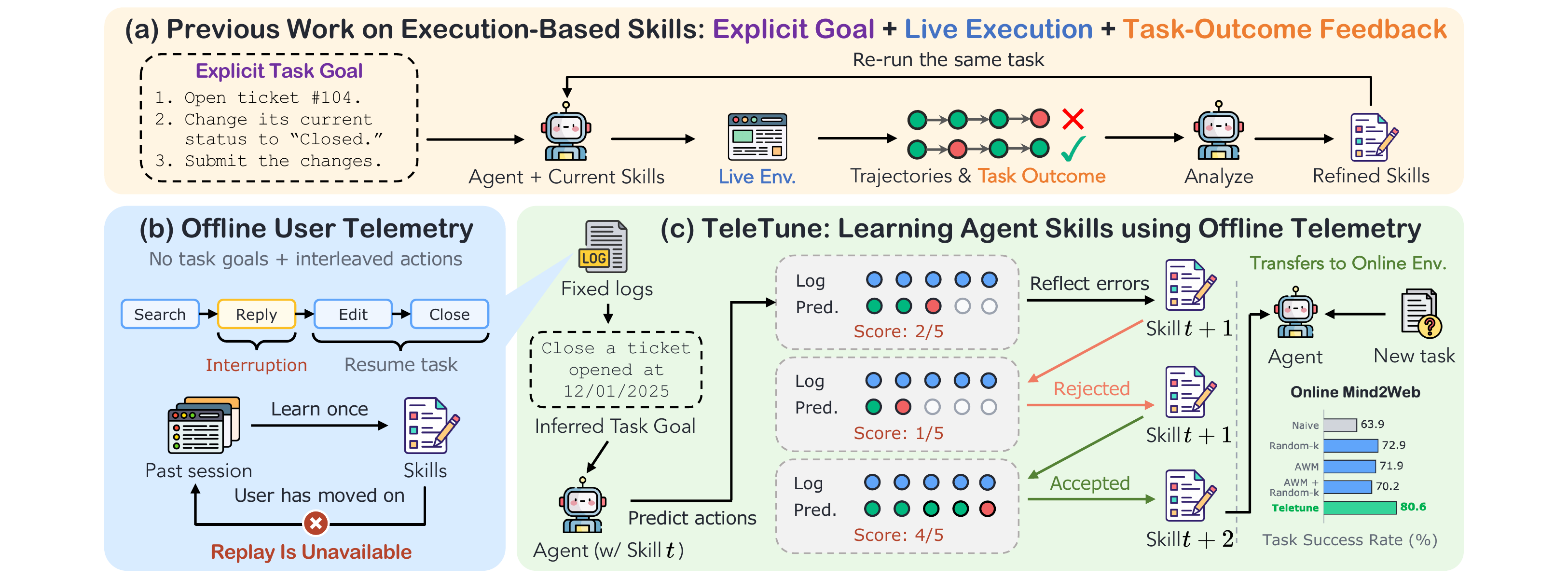 Comparison of execution-based skill refinement, offline user telemetry, and TeleTune