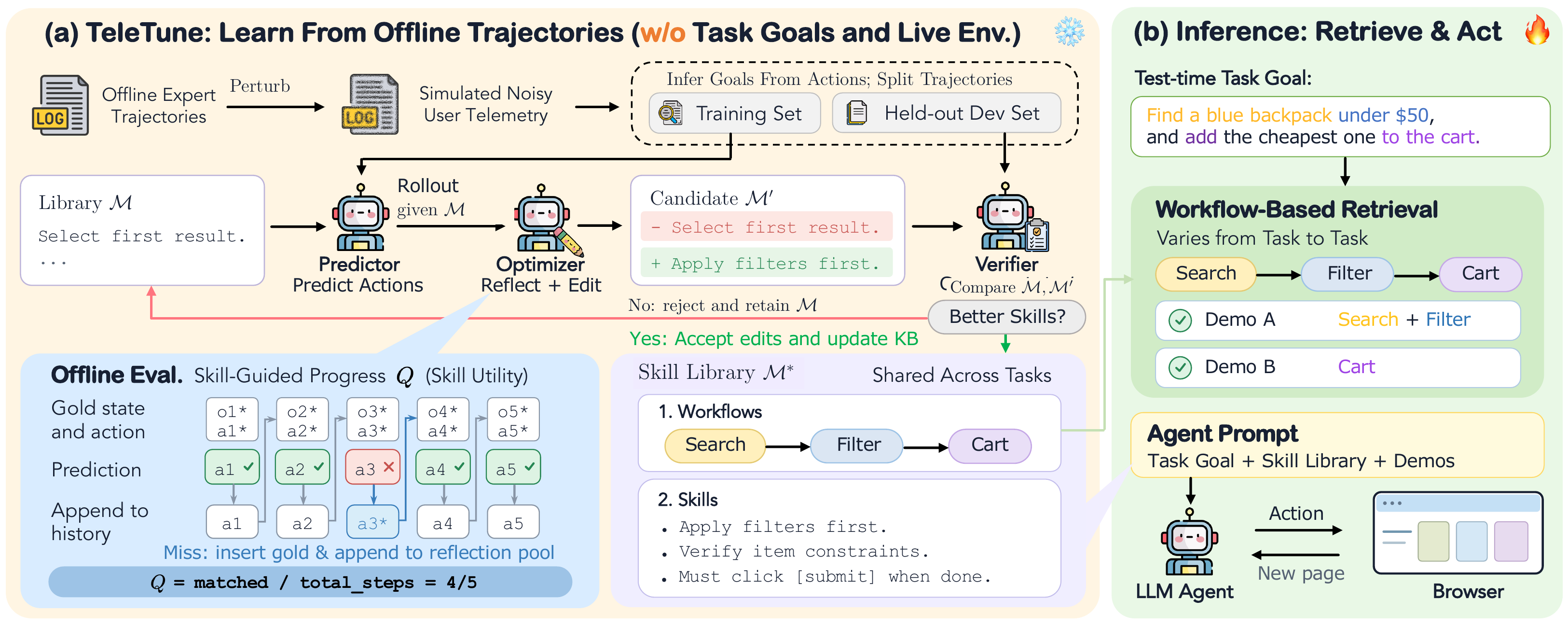 Overview of TeleTune: offline skill optimization and inference with workflow-based retrieval